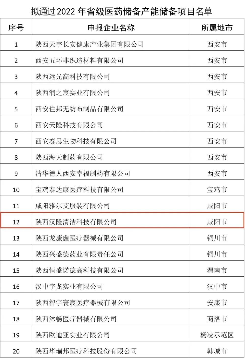 陜西漢隆入選“省級醫(yī)藥儲備企業(yè)”！